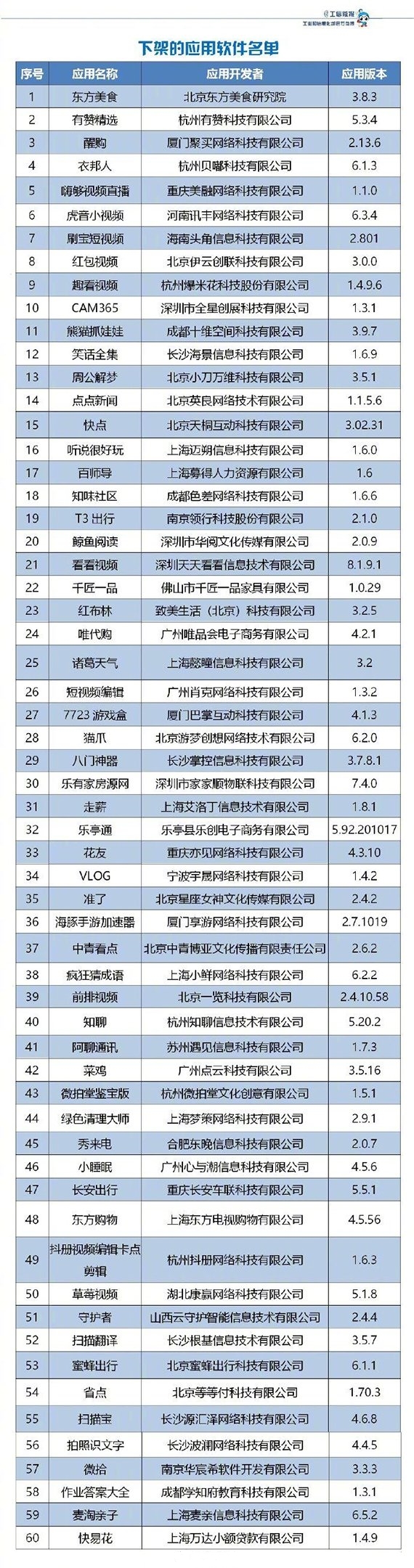 工信部再下架60款侵害用户权益APP