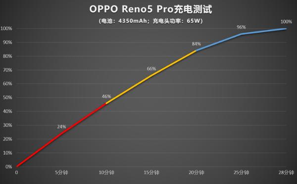 轻薄机身旗舰芯，Reno5 Pro实力圈粉