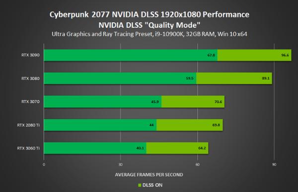 N卡460.79驱动发布，优化《赛博朋克2077》