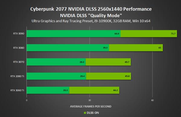 N卡460.79驱动发布，优化《赛博朋克2077》