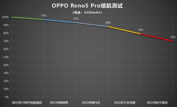 轻薄机身长续航，Reno5带来元气满满一整天