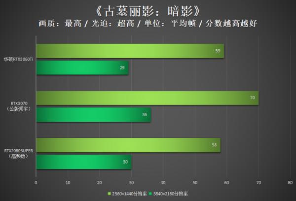 华硕RTX3060Ti评测：军规用料护航精彩游戏