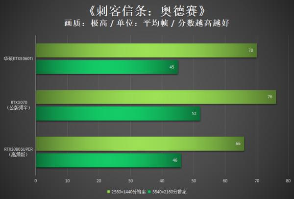 华硕RTX3060Ti评测：军规用料护航精彩游戏