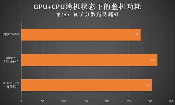 华硕RTX3060Ti评测：军规用料护航精彩游戏