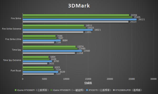 iGame RTX3060Ti评测：能量满满战力十足