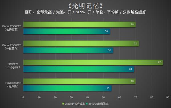 iGame RTX3060Ti评测：能量满满战力十足