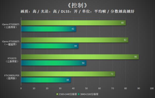 iGame RTX3060Ti评测：能量满满战力十足