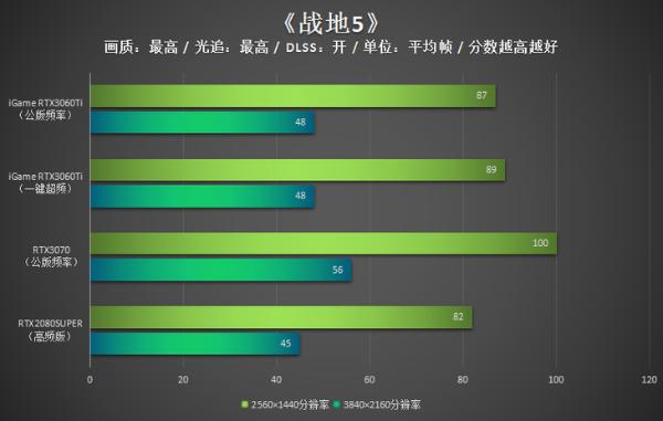 iGame RTX3060Ti评测：能量满满战力十足