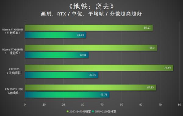 iGame RTX3060Ti评测：能量满满战力十足