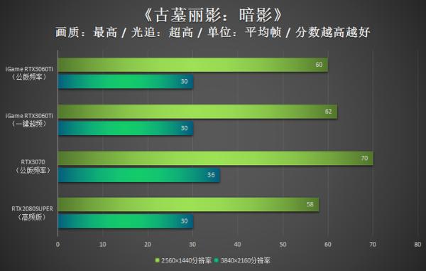 iGame RTX3060Ti评测：能量满满战力十足
