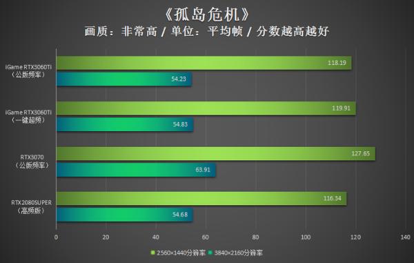 iGame RTX3060Ti评测：能量满满战力十足