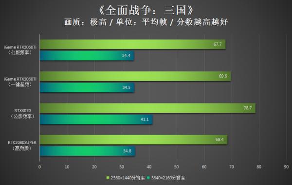 iGame RTX3060Ti评测：能量满满战力十足