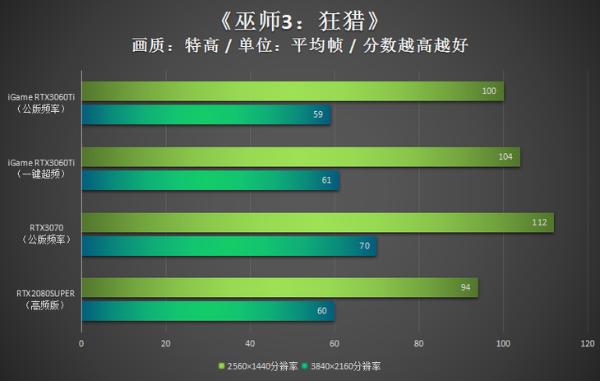 iGame RTX3060Ti评测：能量满满战力十足