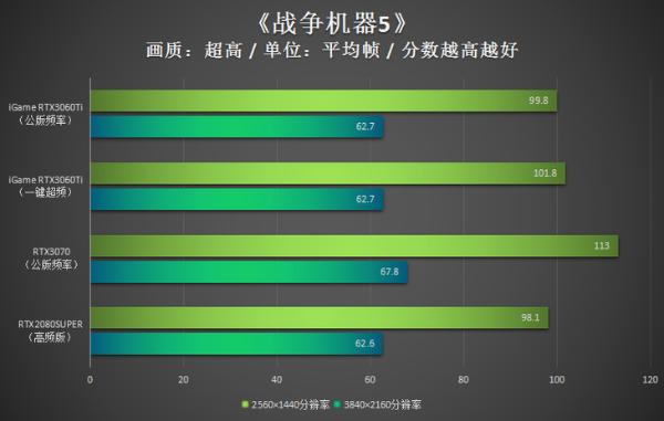 iGame RTX3060Ti评测：能量满满战力十足