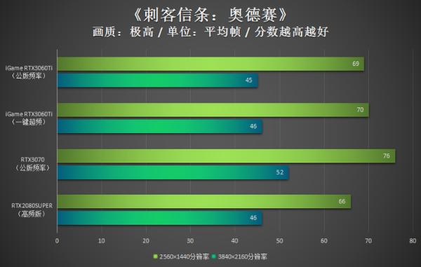iGame RTX3060Ti评测：能量满满战力十足