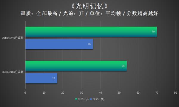 iGame RTX3060Ti评测：能量满满战力十足