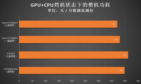 iGame RTX3060Ti评测：能量满满战力十足