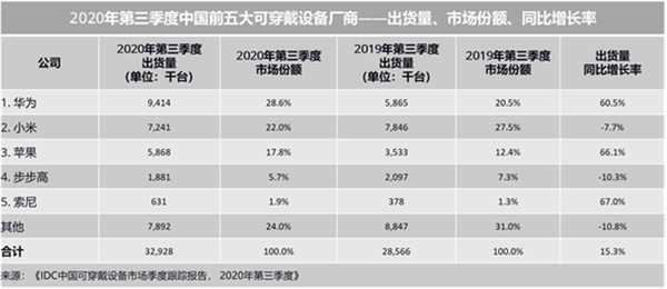 2020年Q3中国可穿戴设备市场：华为勇夺冠军，小米紧追其后