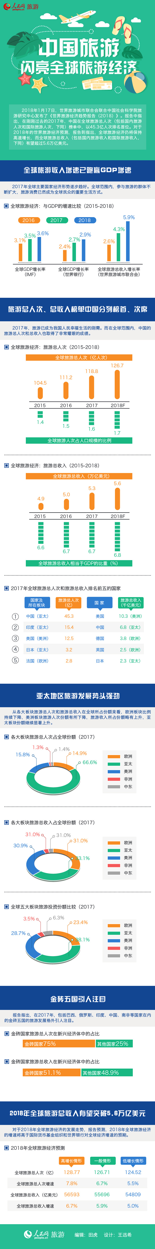 图解：中国旅游闪亮全球旅游经济 旅游人次排名首位