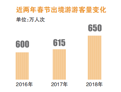 数据解读2018春节旅游新趋势