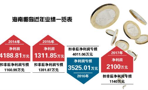 增持未果 海南椰岛陷发展困境