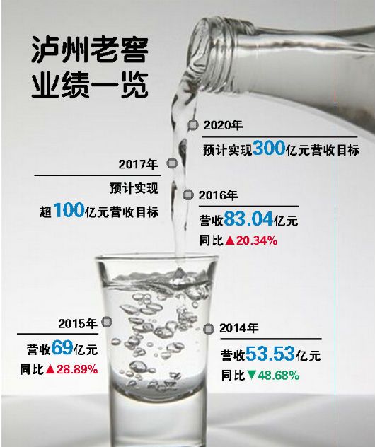 泸州老窖并购图谋呼之欲出