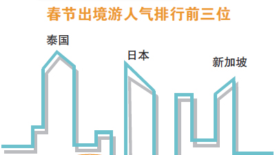 数据解读2018春节旅游新趋势