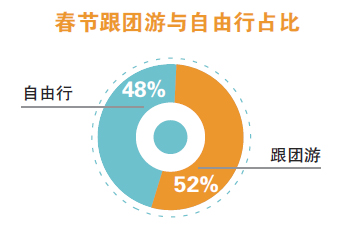数据解读2018春节旅游新趋势