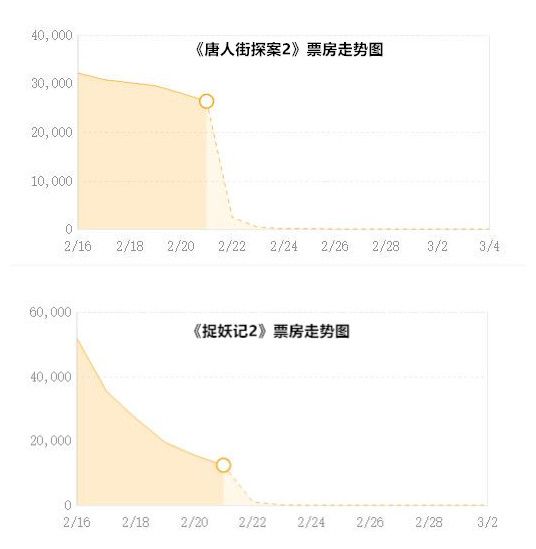 春节档54亿电影票房背后的“龙虎斗”