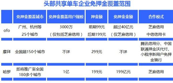 解码共享单车免押金“大数据”