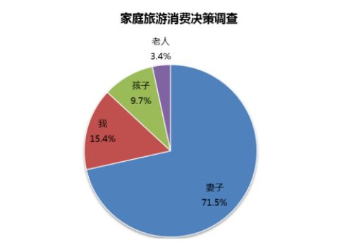 女性成家庭旅游消费决策者
