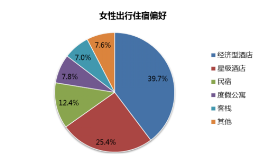女性成家庭旅游消费决策者
