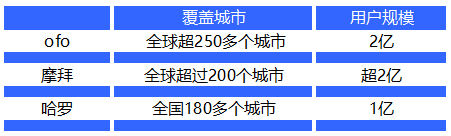 解码共享单车免押金“大数据”