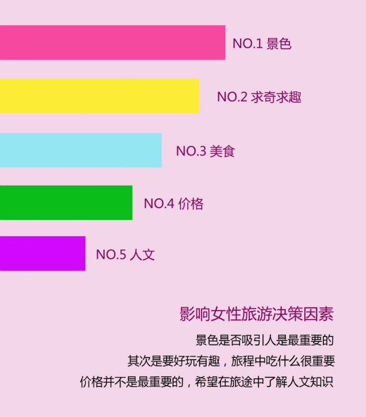 女性成家庭旅游消费决策者