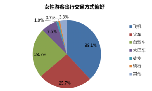 女性成家庭旅游消费决策者