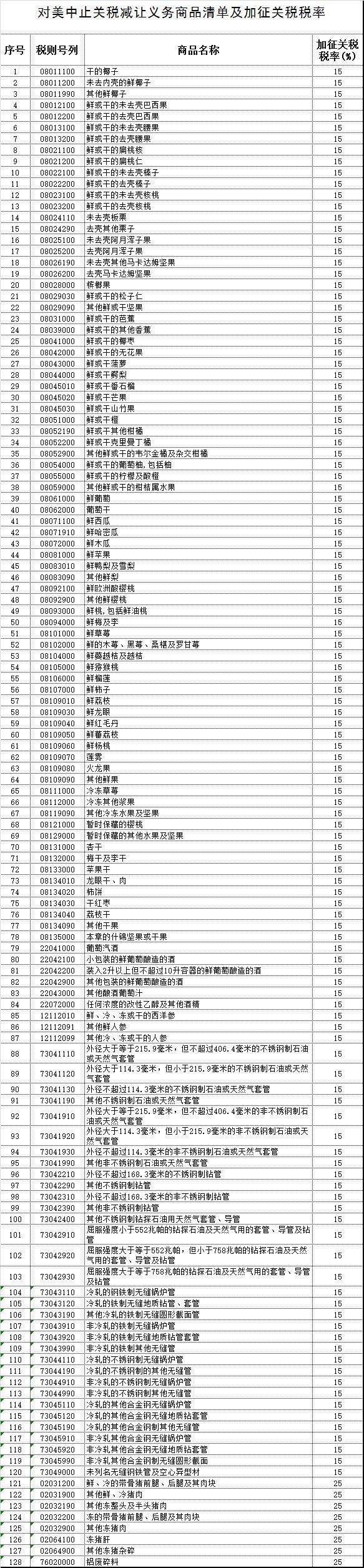 重磅!中国正式对美国128项进口产品加征关税