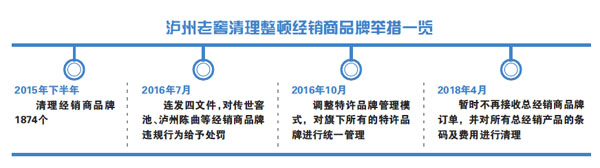 欲冲前三 泸州老窖动刀经销商