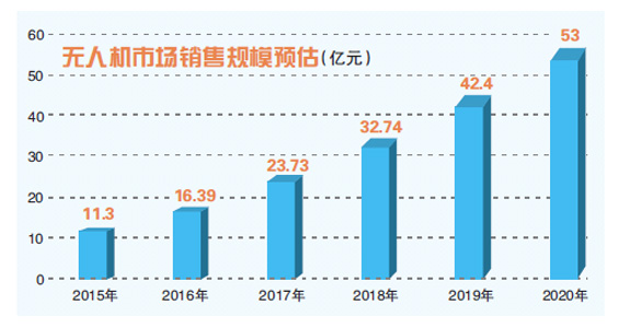 无人机新政急补短板 货运仍留白