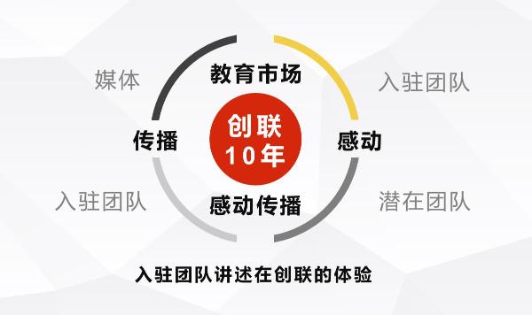 创联工场：深耕十年 打造联合办公可持续发展