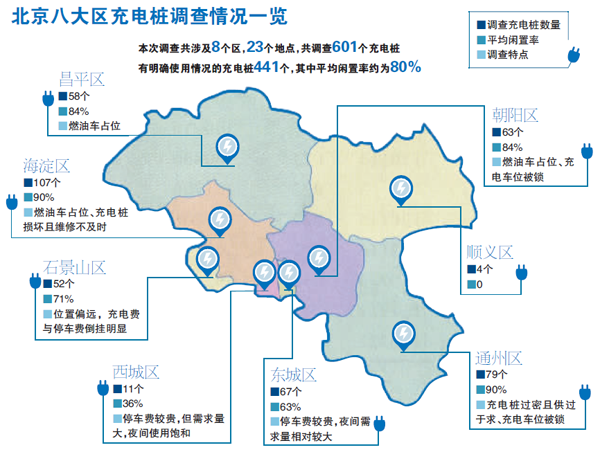 北京公共充电桩高闲置率之殇