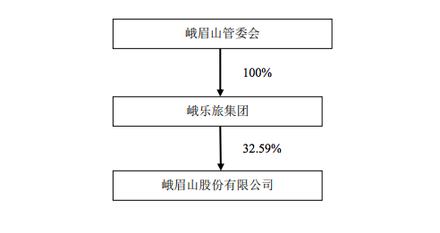 峨眉山A总经理邹志明辞职 实际控制人变更为乐山市国资委