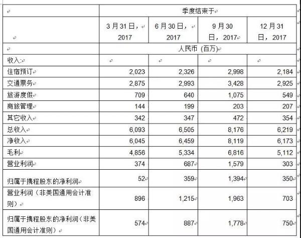 携程第一季度住宿营收同比增长23% 交通票务与去年同期保持一致