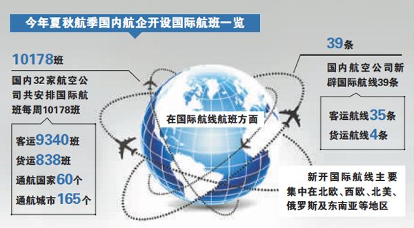 国际航线运营引竞争 票价有望降