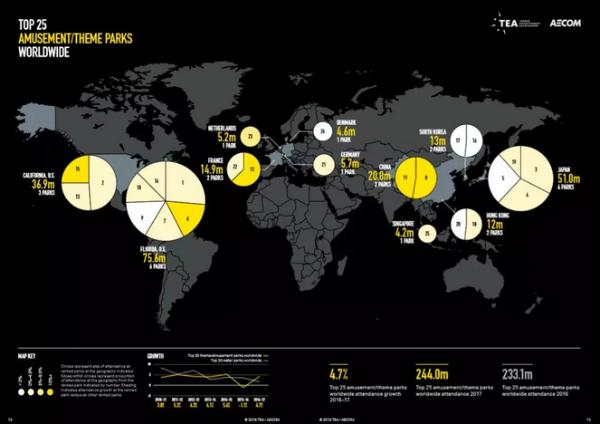 2017年全球主题公园调查报告出炉 2020年中国将成最大主题公园市场
