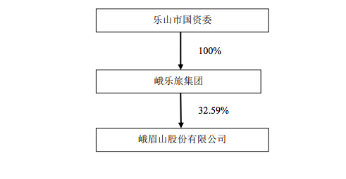 峨眉山A总经理邹志明辞职 实际控制人变更为乐山市国资委