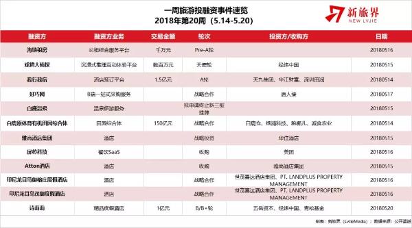 新旅界研究笔记 | 精品民宿进入规模扩张期 酒店创新C2B模式获资本青睐 （第20周）