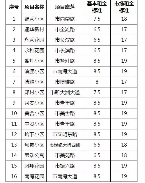 100万租客涌向海南 长租公寓运营商眼睛都绿了…