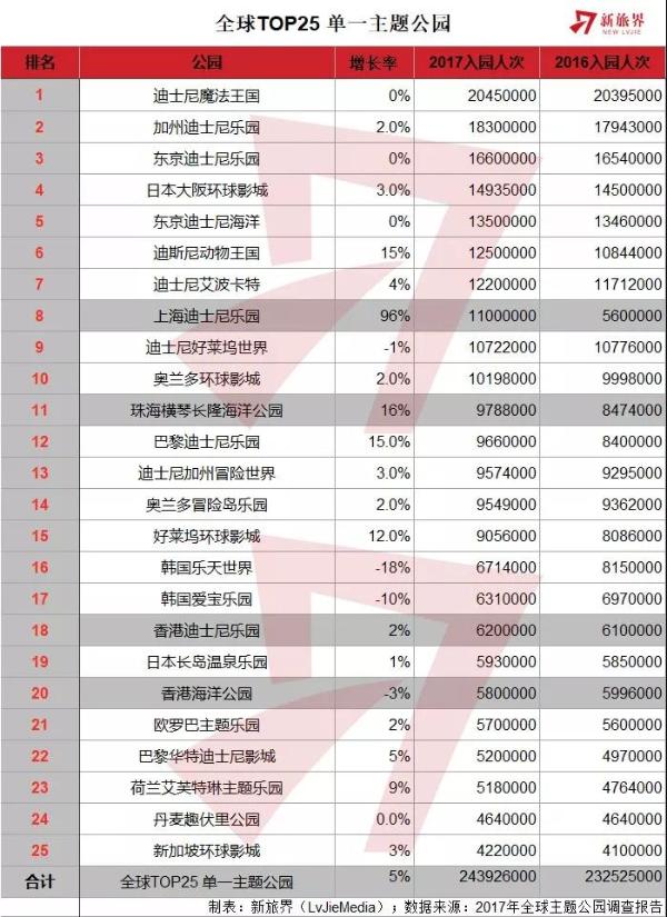 2017年全球主题公园调查报告出炉 2020年中国将成最大主题公园市场