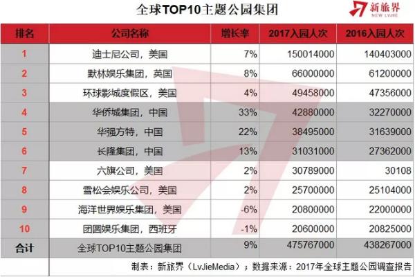 2017年全球主题公园调查报告出炉 2020年中国将成最大主题公园市场
