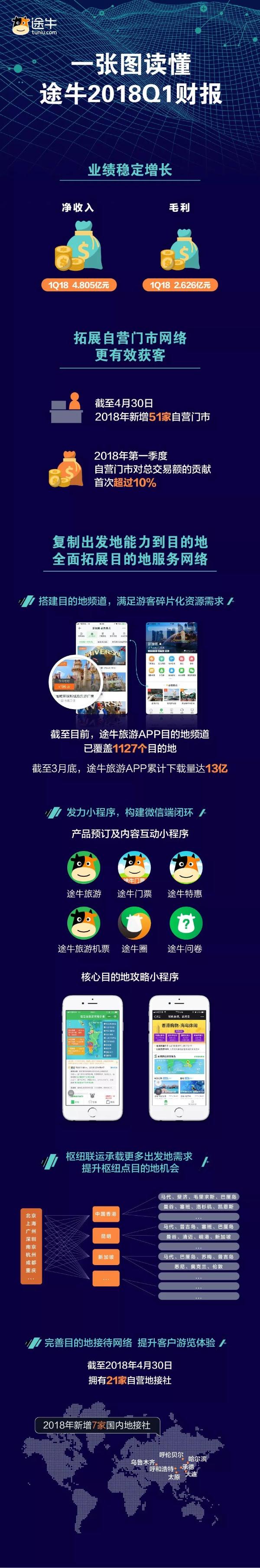 途牛公布2018Q1财报：新增51家自营门市和7家自营地接社